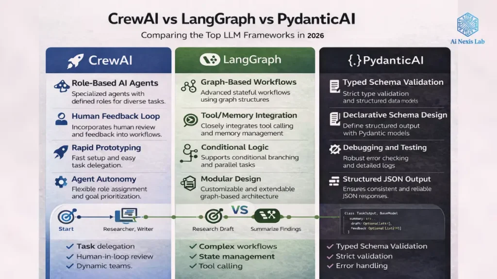 CrewAI vs LangGraph vs PydanticAI Best AI Agent Picks 2026 Diff