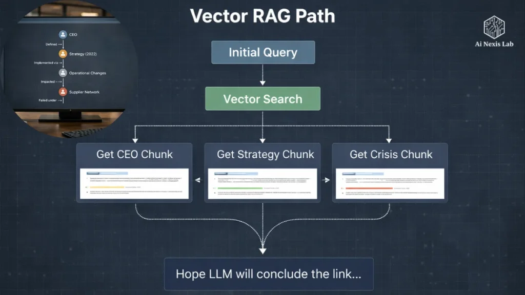 GraphRAG 2026 Proven RAG + Long Context AI Insights GraphRAG + Long Reference vector search
