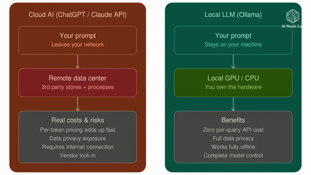 Local LLMs with Ollama 7 Powerful Reasons to Switch Local LLMs Cloud Vs Local Diagram